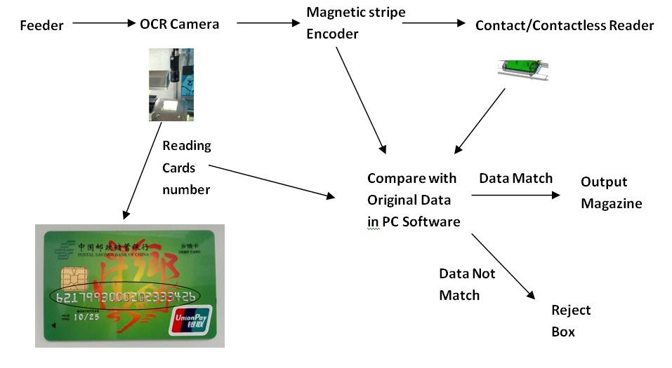 IC Card Data Verification Machine LDT-JCBD-5000